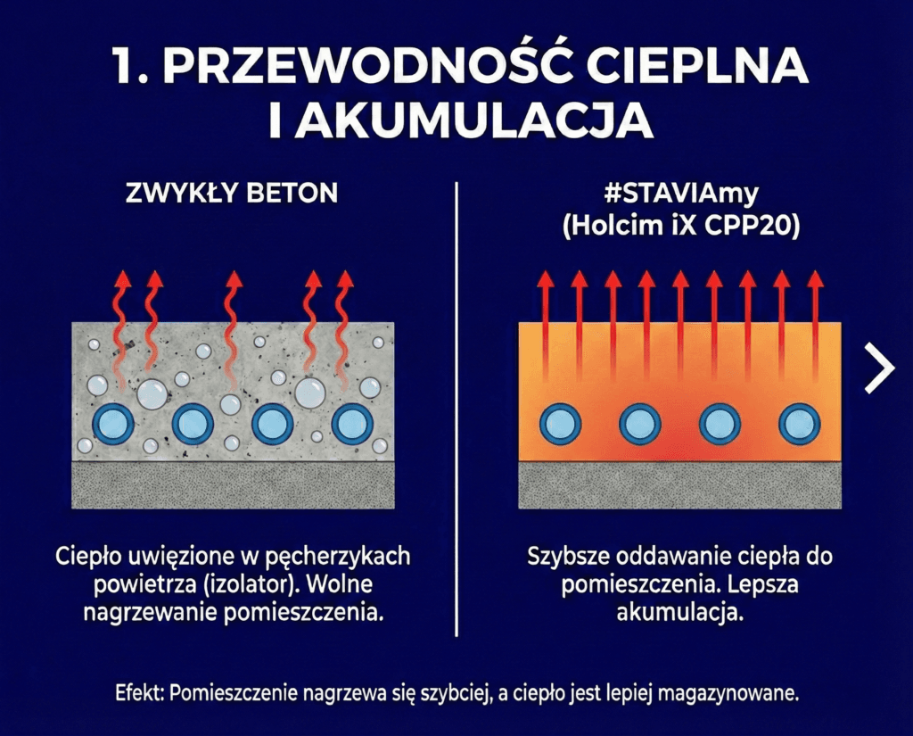 Przewodność cieplna i akumulacja